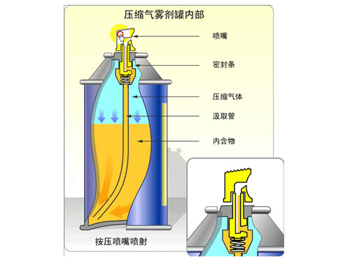 氣霧劑組成